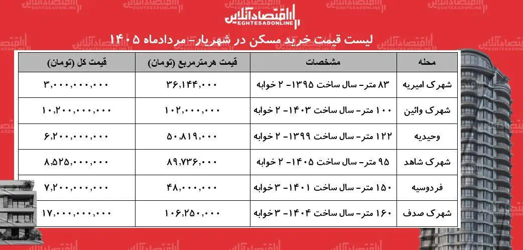 لیست قیمت خرید مسکن در شهریار -  خرید آپارتمان در وحیدیه، اندیشه، فردوسیه، شهرک وائین و...چقدر سرمایه نیاز دارد؟ + جدول 