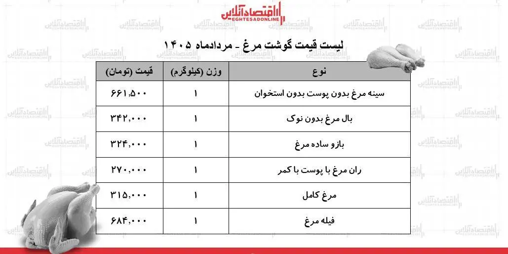 قیمت جدید گوشت مرغ امروز 21 مرداد 1405 - مرغ کامل کیلویی چند شد؟ + جدول
