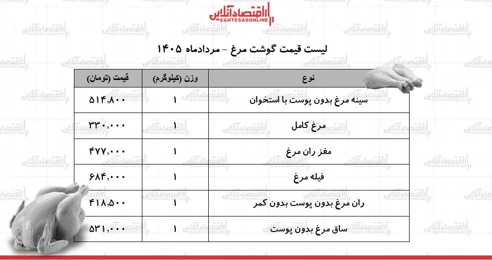 قیمت جدید گوشت مرغ امروز 19 مرداد 1405 -  فیله و ران مرغ کیلویی چند شد؟ + جدول