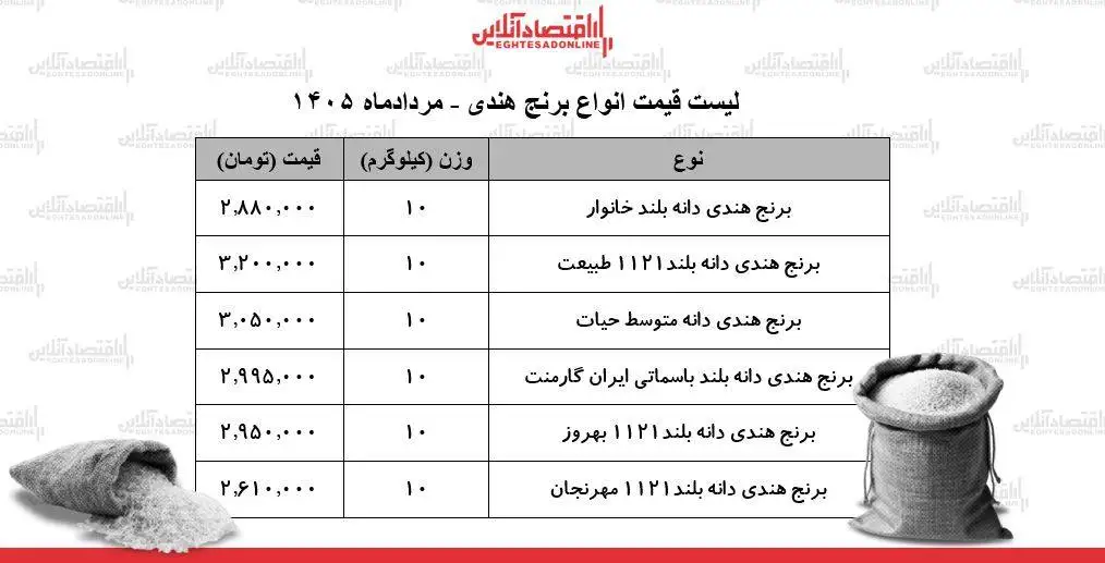 قیمت انواع برنج هندی 22 مرداد 1405 - کیسه 10 کیلویی برنج درجه یک چند شد؟ + جدول