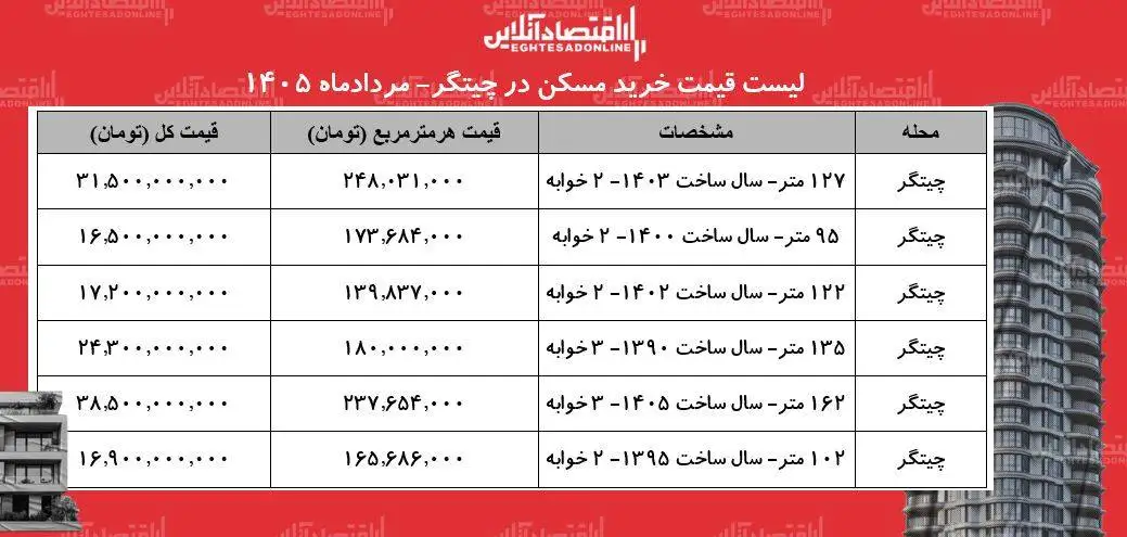 لیست قیمت خرید مسکن در چیتگر - میانگین قیمت خرید هر متر آپارتمان در این منطقه چقدر است؟ + جدول