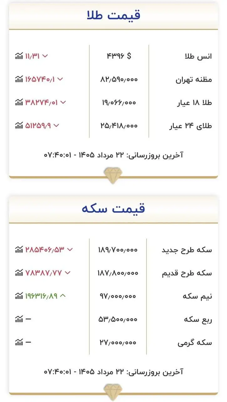 قیمت طلا و سکه امروز 22 مردادماه 1405 - جدول