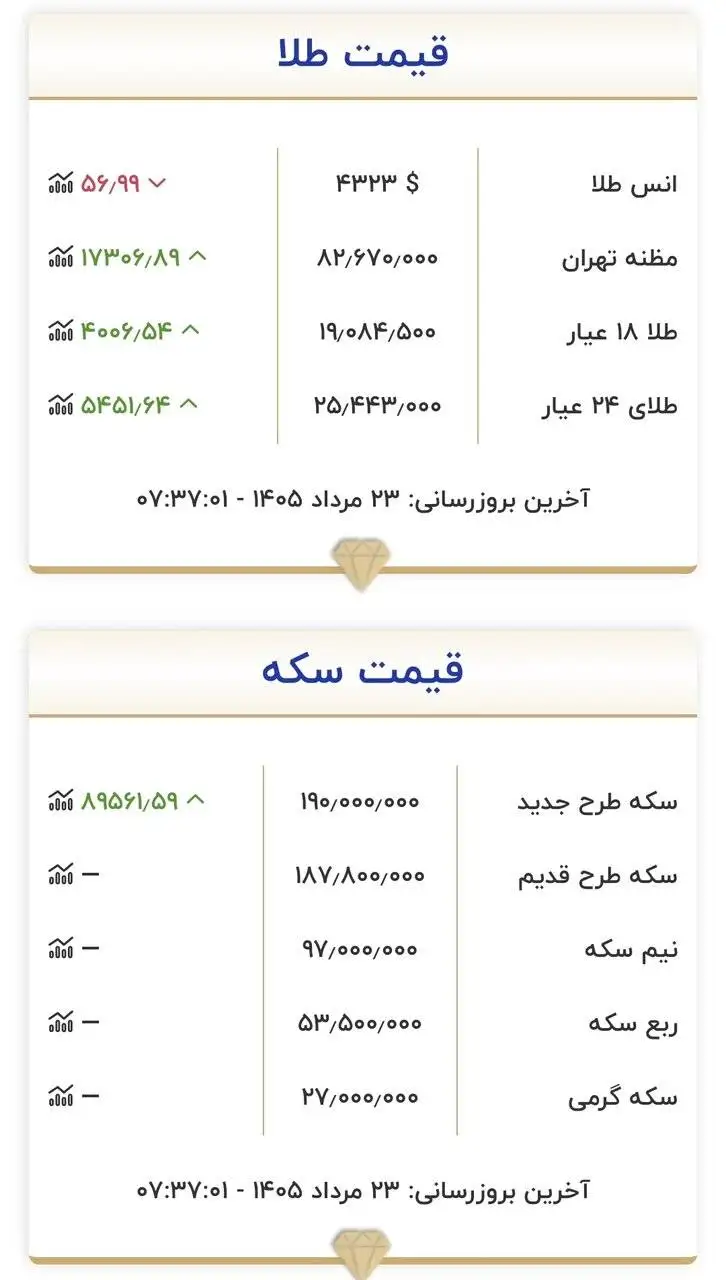 قیمت جدید طلا و سکه در پایان سومین هفته مردادماه 1405 - جدول