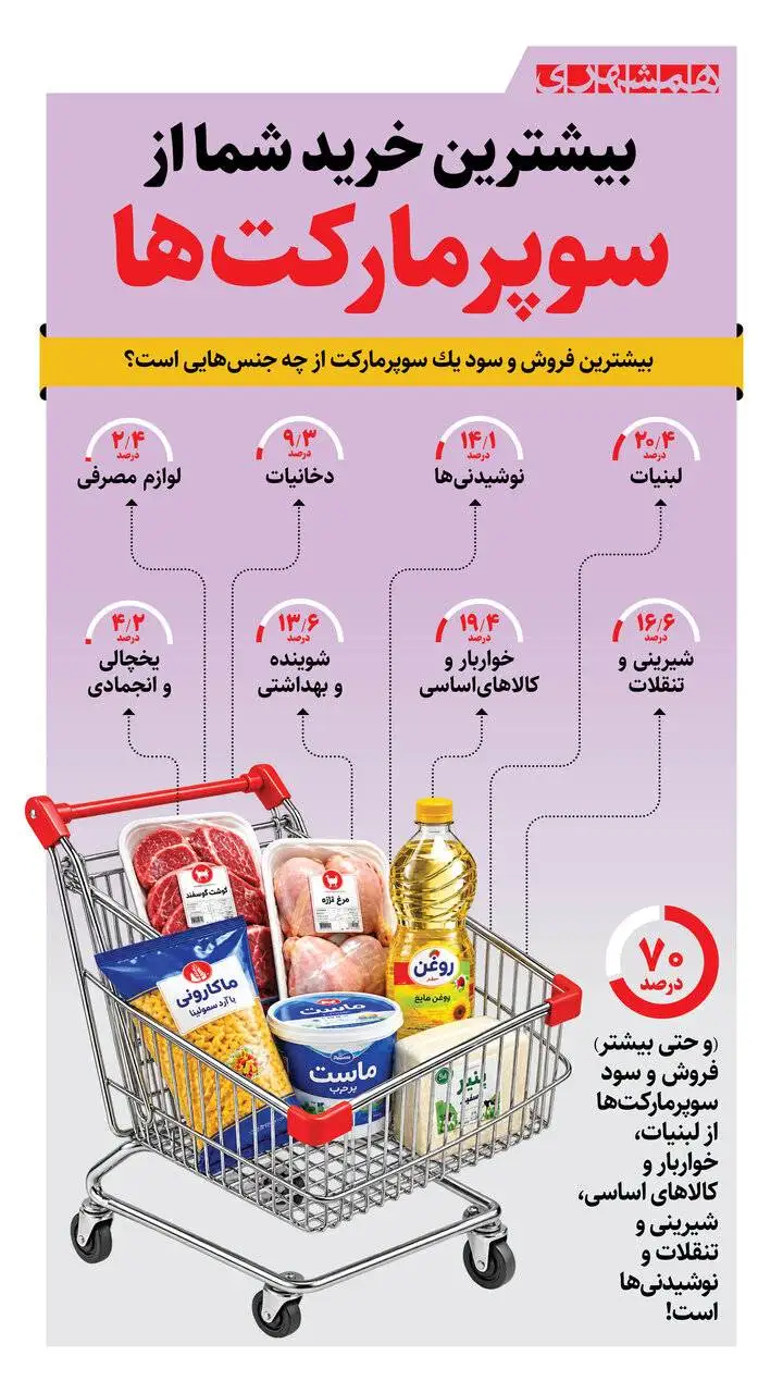 بیشترین خرید شما از سوپرمارکت ها - اینفوگرافیک