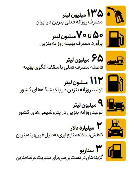 ایران چقدر بیشتر از نیازش بنزین مصرف می کند؟