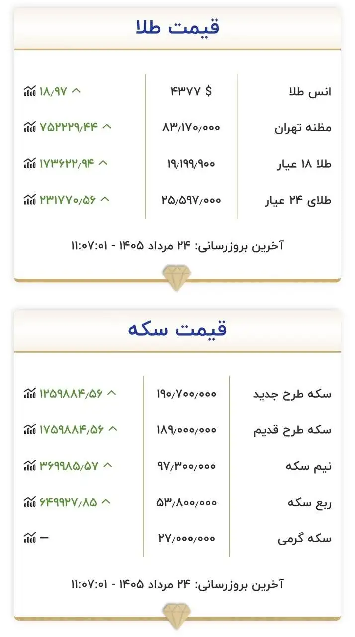 قیمت طلا و سکه امروز شنبه 24 مردادماه 1405 - سکه باز هم میلیونی تغییر کرد + جدول