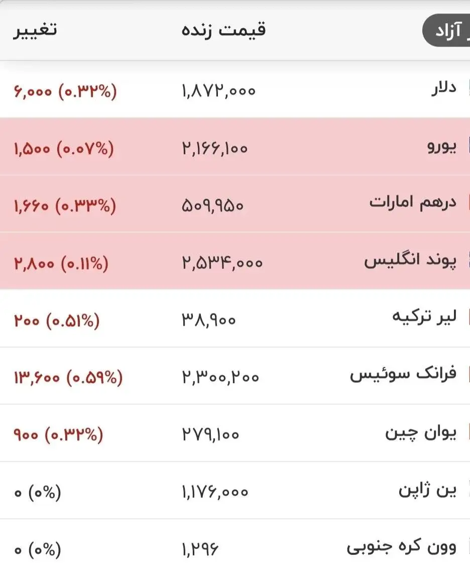 قیمت دلار، یورو و سایر ارزها امروز شنبه 24 مردادماه 1405 -  دلار ریزشی شد + جدول