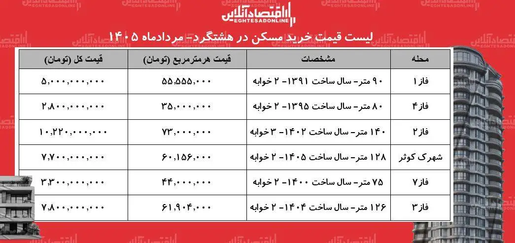 لیست قیمت خرید مسکن در هشتگرد - قیمت هر متر آپارتمان در فازهای مختلف این منطقه چقدر است؟ + جدول