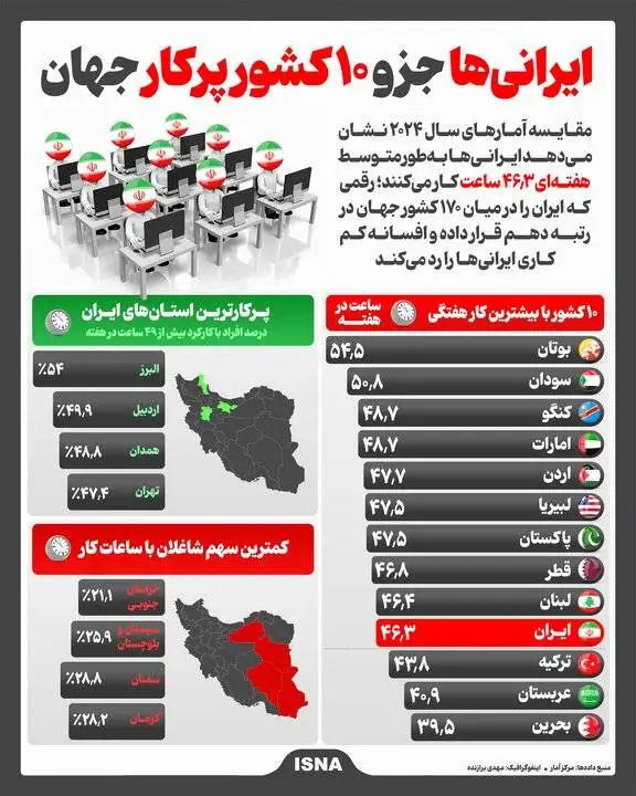 ایرانی ها جزو 10 کشور پرکار جهان شدند - شاغلان ایرانی ها در هفته چند ساعت کار می کنند؟