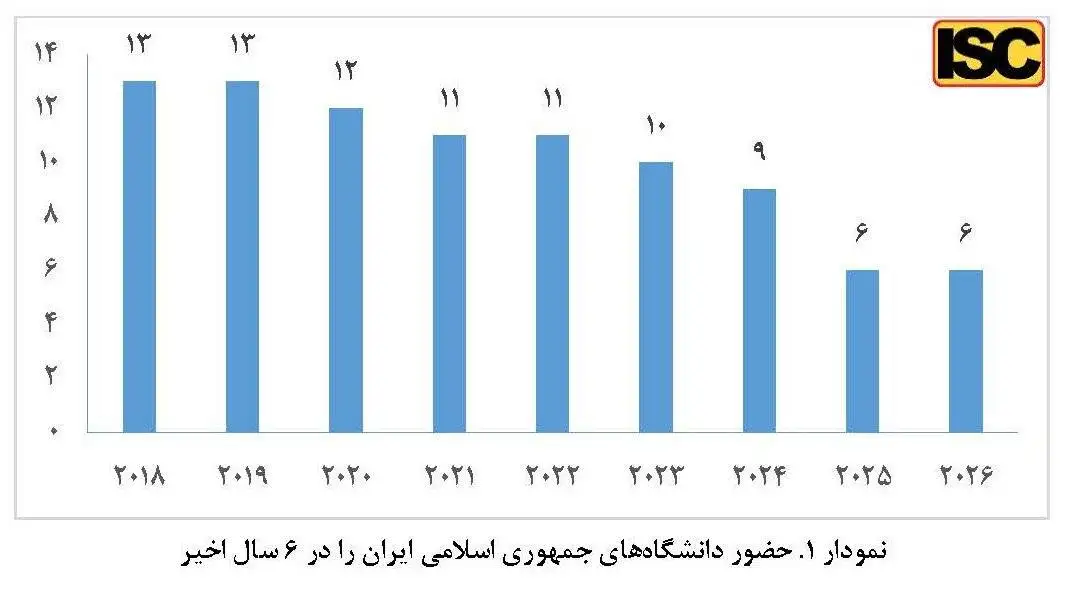 6 دانشگاه ایران در لیست هزار دانشگاه برتر جهان - اسامی