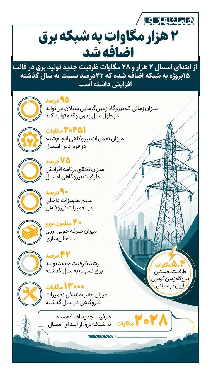 2هزار مگاوات به شبکه برق اضافه شد