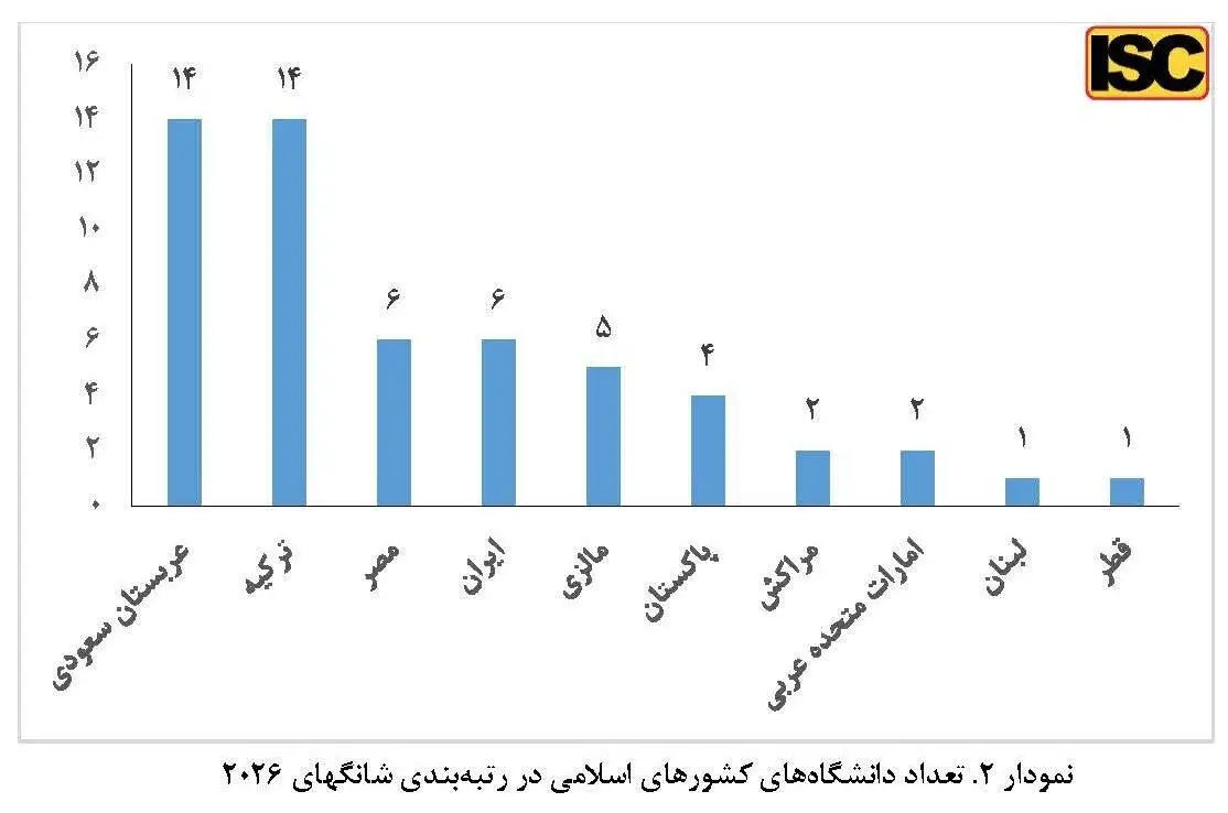 6 دانشگاه ایران در لیست هزار دانشگاه برتر جهان - اسامی