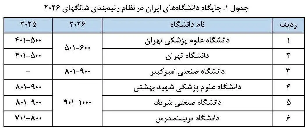6 دانشگاه ایران در لیست هزار دانشگاه برتر جهان - اسامی