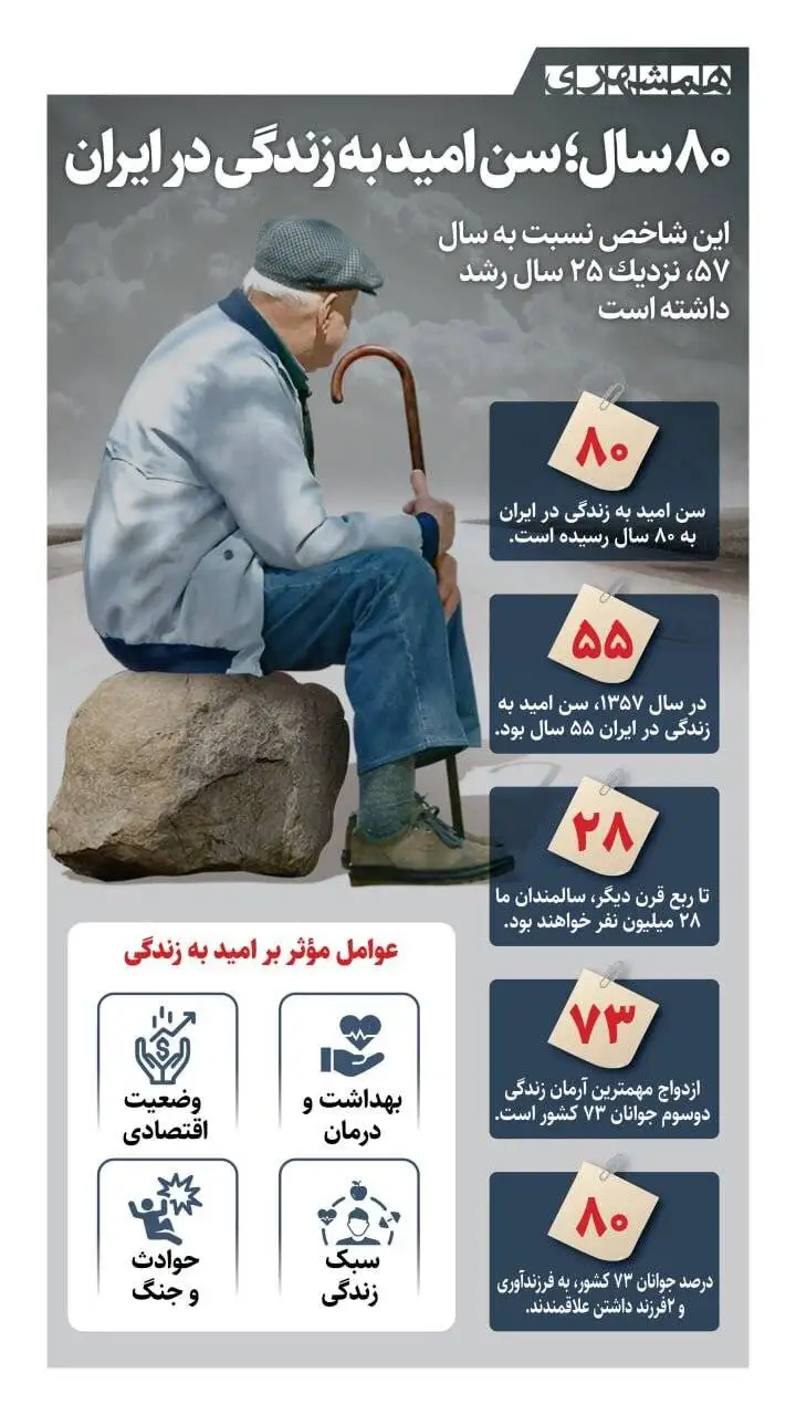 80 سال؛ سن امید به زندگی در ایران - اینفوگرافیک