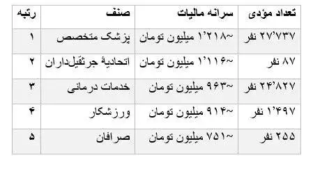 چه افرادی بیشترین مالیات را پرداخت می کنند؟ - کمترین پرداختی مربوط به نانوایان است