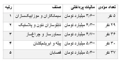 چه افرادی بیشترین مالیات را پرداخت می کنند؟ - کمترین پرداختی مربوط به نانوایان است