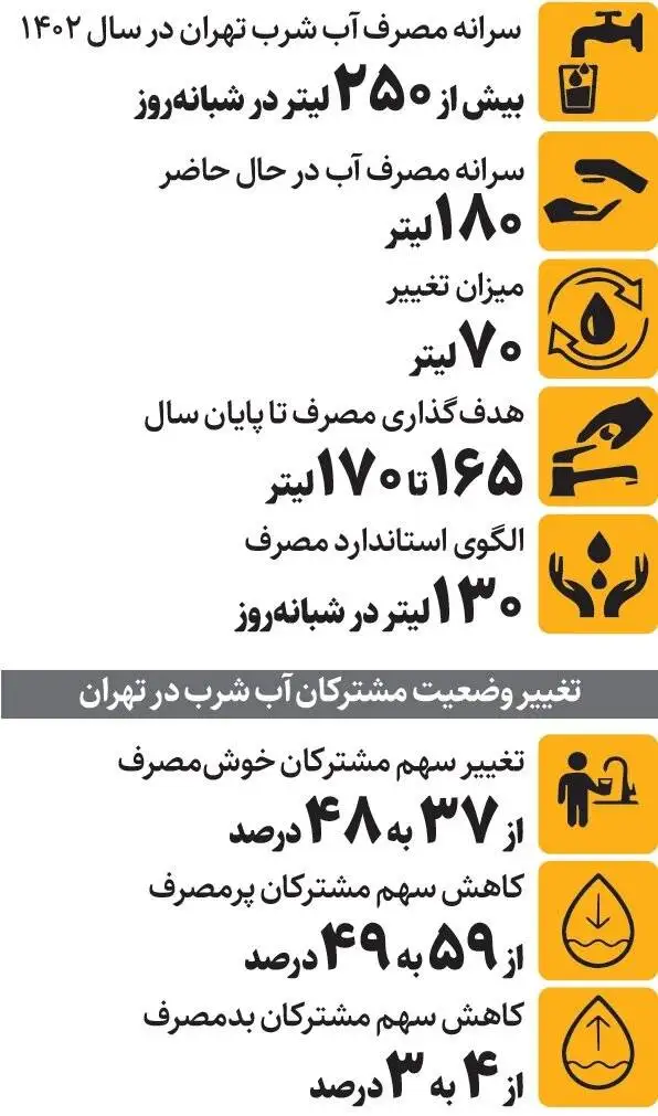 تهرانی ها چقدر آب مصرف می کنند؟ - کاهش 70 لیتری سرانه مصرف