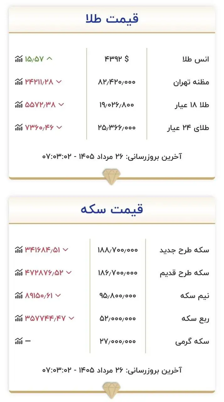 قیمت طلا و سکه امروز دوشنبه 26 مردادماه 1405 -  تغییر کانال به کانال قیمت سکه شدت گرفت + جدول