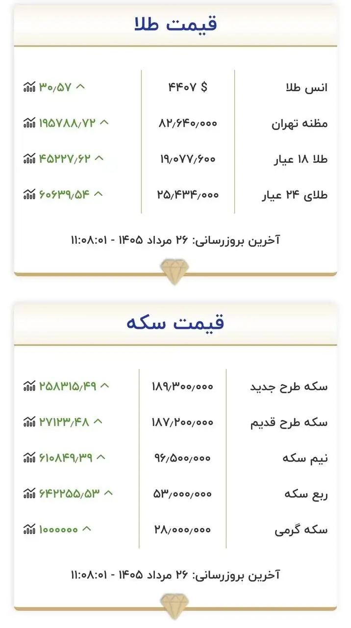 قیمت جدید طلا و سکه امروز دوشنبه 26 مردادماه 1405 - طلا و سکه از مرز مقاومتی عبور کرد + جدول