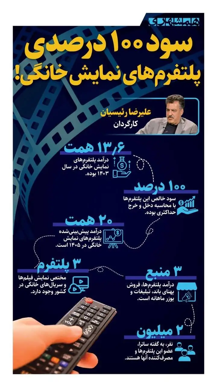 سود 100 درصدی پلتفرم های نمایش خانگی - اینفوگرافیک