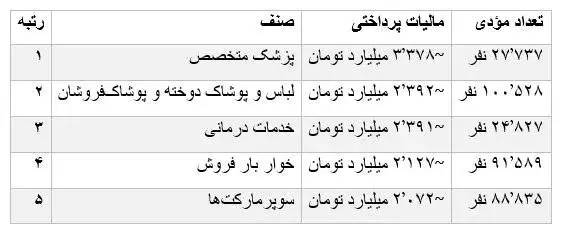 کدام مشاغل بیشترین و کمترین مالیات را پرداخت کردند؟ - جدول