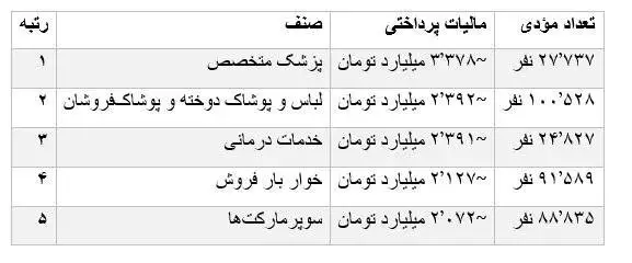 چه افرادی بیشترین مالیات را پرداخت می کنند؟ - کمترین پرداختی مربوط به نانوایان است