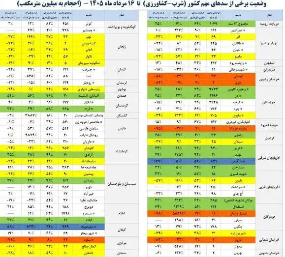 میزان پرشدگی 6 سد صد درصد شد - وضعیت این سدها همچنان بحرانی است + جدول آمار از وضعیت مخازن سدهای کشور