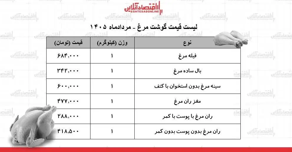 ران و فیله کیلویی چند شد؟ - قیمت جدید گوشت مرغ امروز 27 مرداد 1405