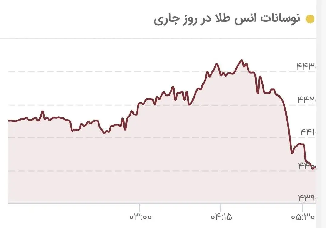 قیمت طلا دوباره ریخت - قیمت جدید طلای جهانی امروز 27 مرداد 1405
