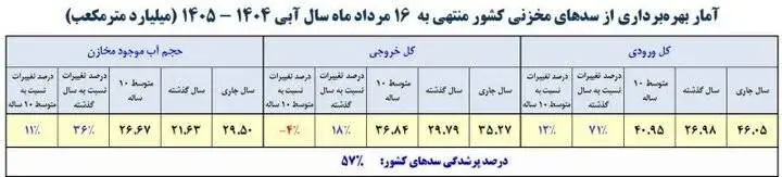 میزان پرشدگی 6 سد صد درصد شد - وضعیت این سدها همچنان بحرانی است + جدول آمار از وضعیت مخازن سدهای کشور