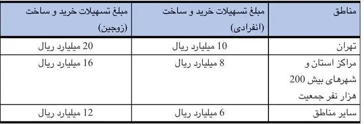 سقف تسهیلات ساخت، خرید، جعاله و ودیعه مسکن افزایش یافت + جزئیات