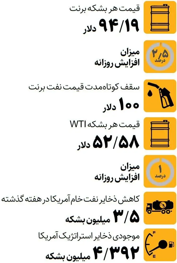 عبور نفت برنت از 91 دلار - نفت چند دلاری می شود؟