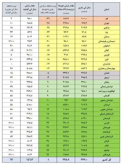 میزان پرشدگی 6 سد صد درصد شد - وضعیت این سدها همچنان بحرانی است + جدول آمار از وضعیت مخازن سدهای کشور