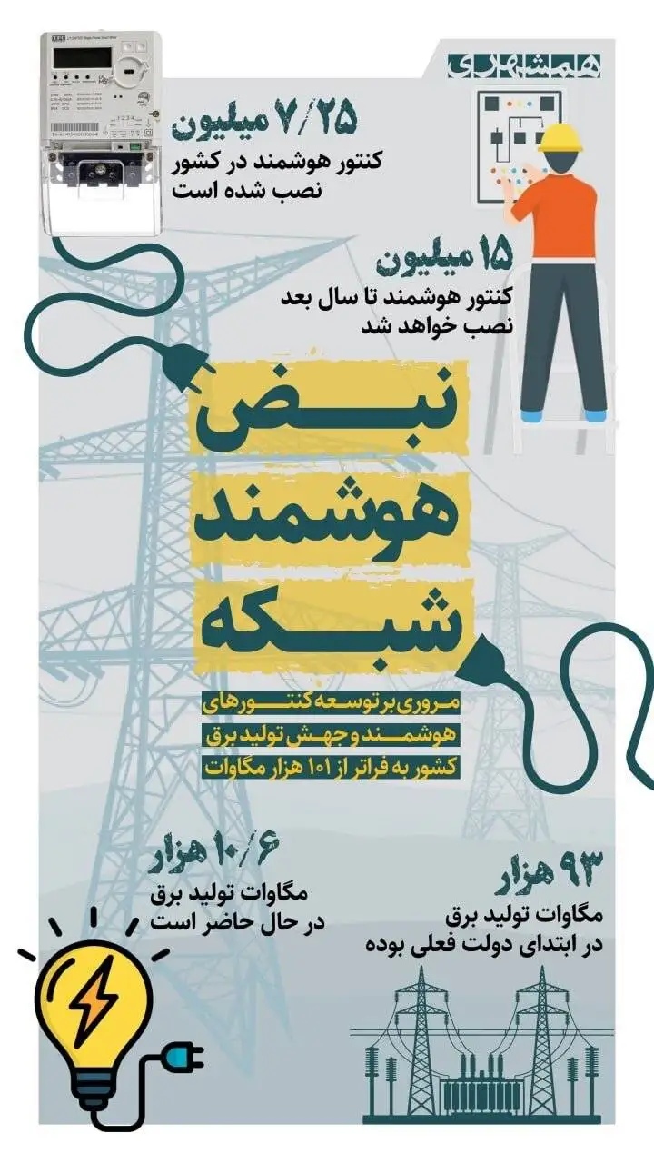 چه تعداد کنتور هوشمند برق در صف نصب قرار دارد؟ - اینفوگرافیک