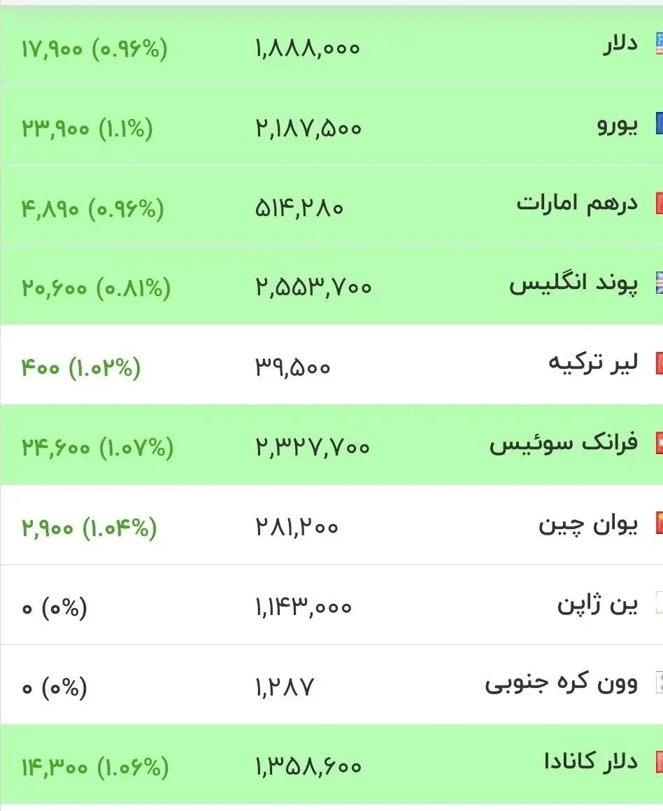 قیمت ارزها امروز 28 مرداد 1405 - دلار به کانال 190 هزار تومان نزدیک شد + جدول