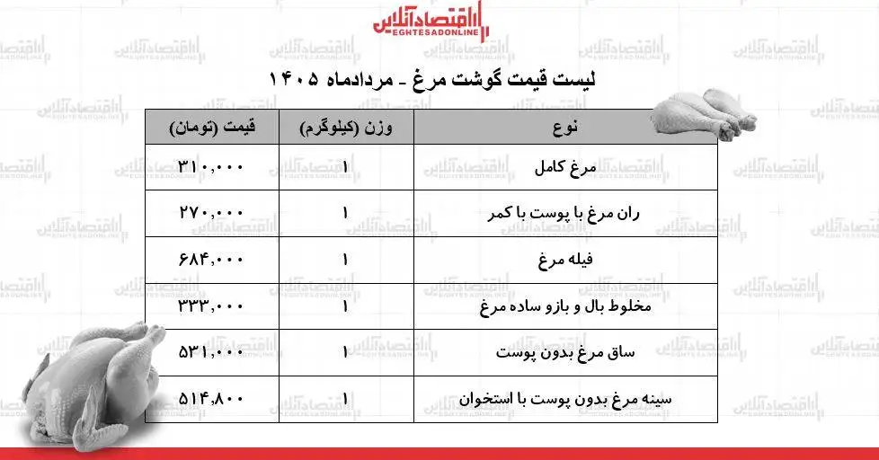 قیمت جدید گوشت مرغ امروز 29 مرداد 1405 - مرغ کامل کیلویی چند شد؟ + جدول