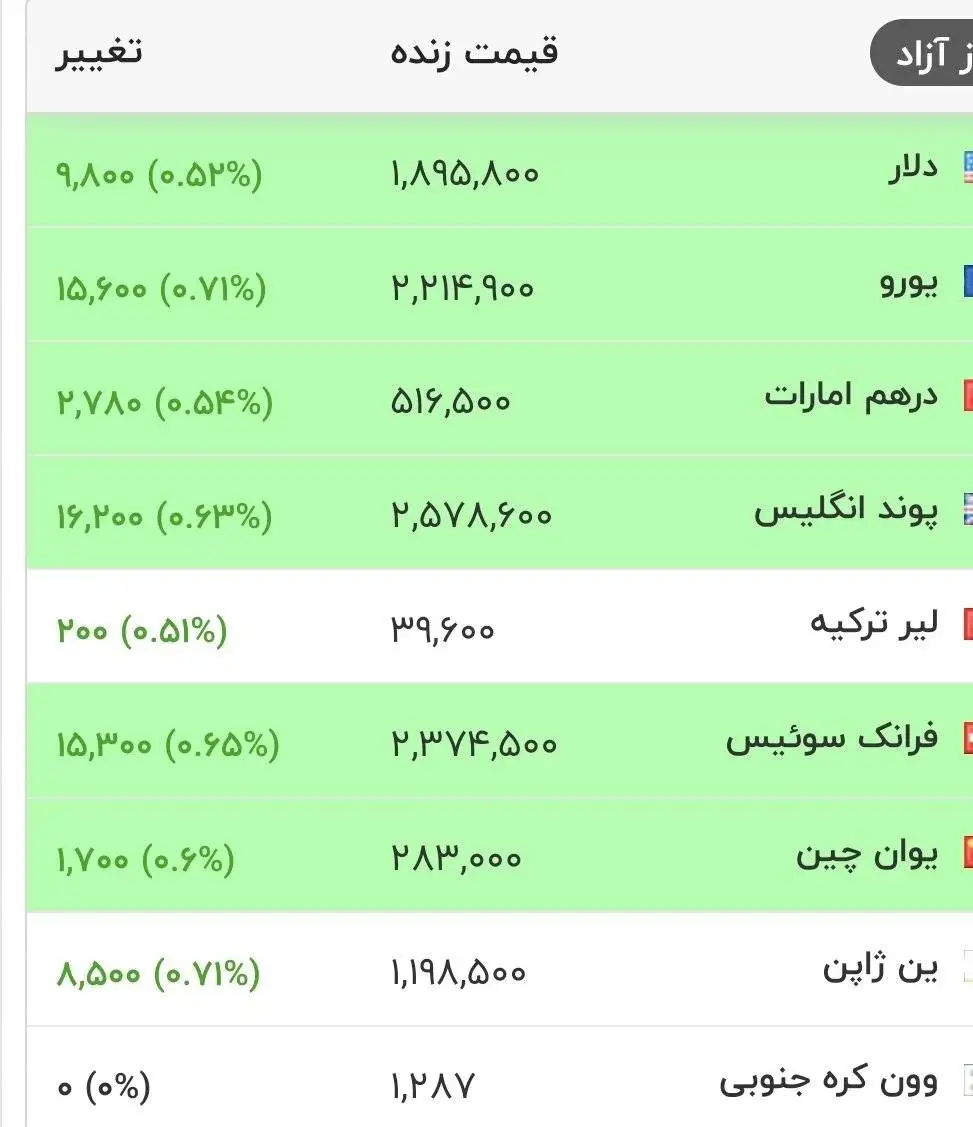 قیمت دلار و انواع ارزها امروز 29 مرداد 1405 - جدول