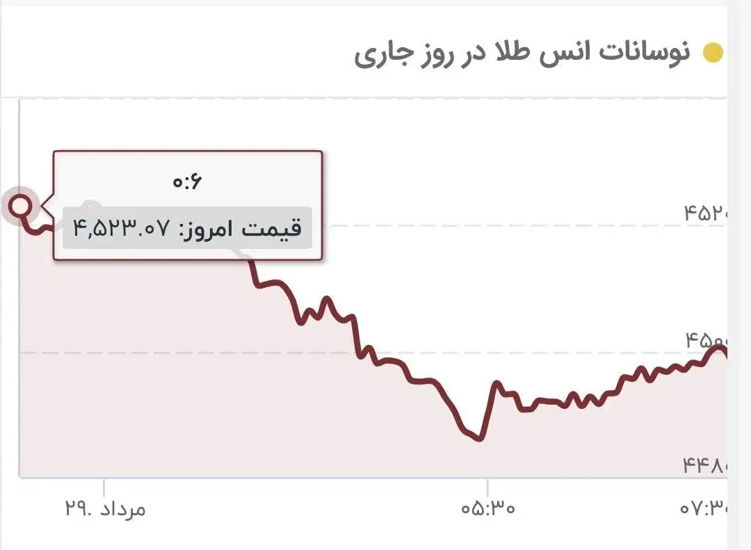 زلزله قیمتی در بازار طلا - قیمت جدید طلای جهانی امروز 29 مردادماه 1405