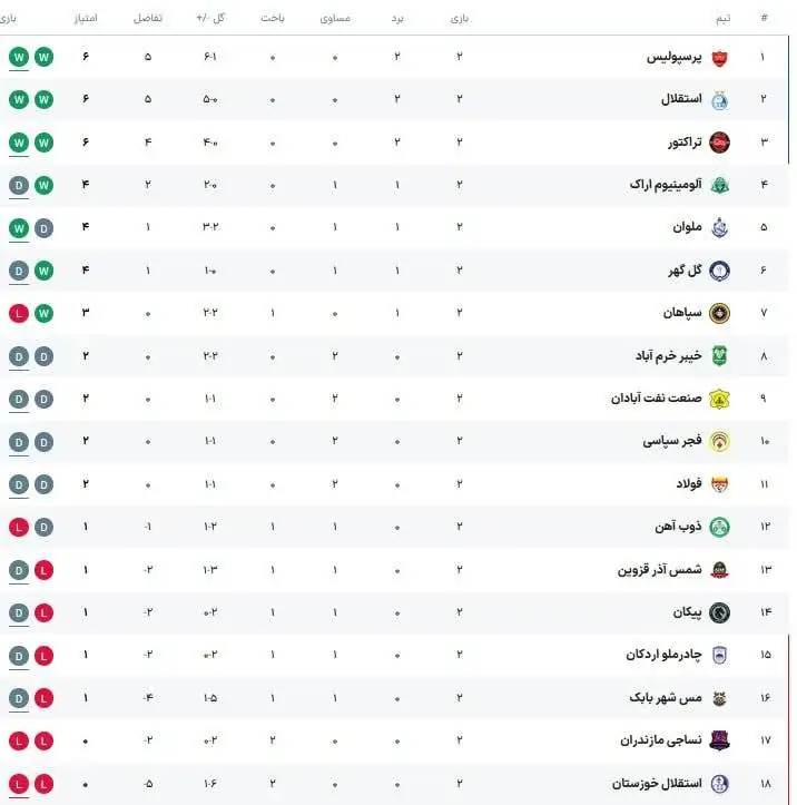 جدول رده بندی لیگ برتر فوتبال ایران در پایان هفته دوم با صدرنشینی پرسپولیس
