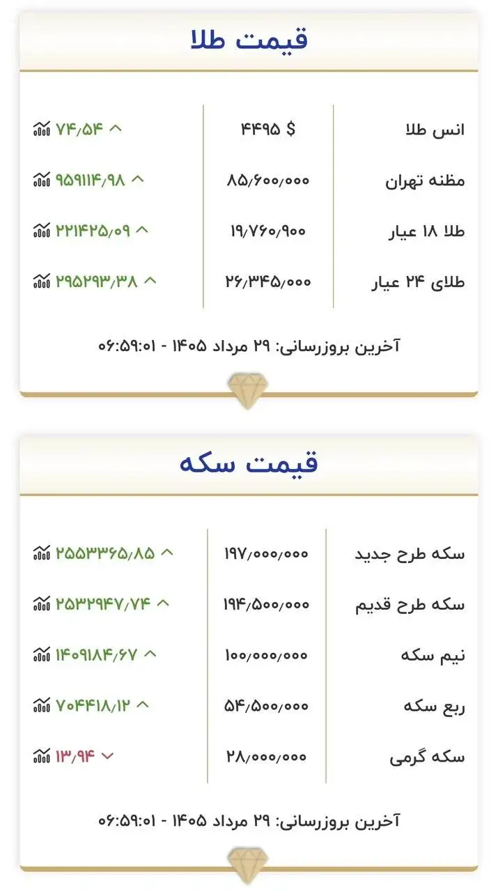قیمت طلا و سکه امروز چهارشنبه 29 مردادماه 1405 - + جدول