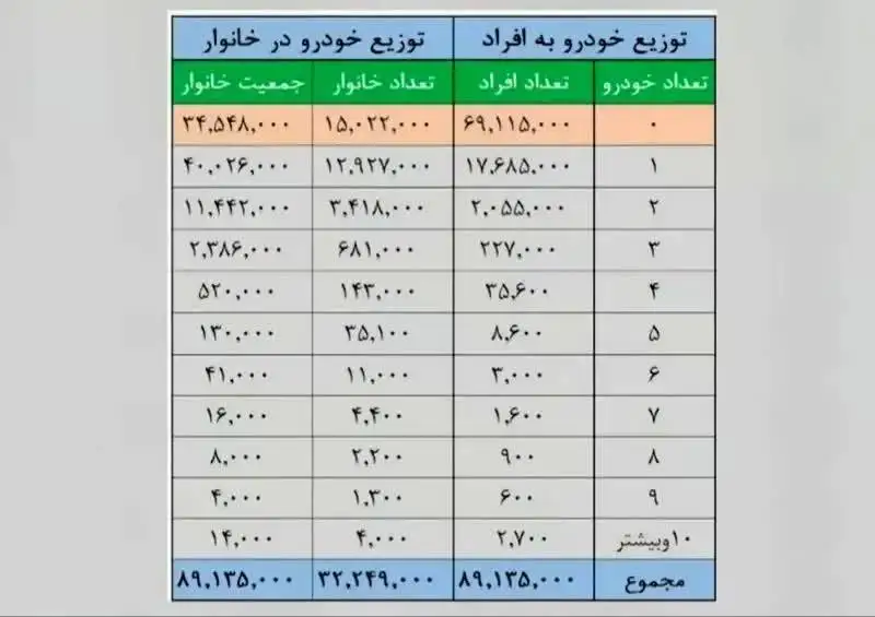 69 میلیون ایرانی خودرو ندارد - 14000 خانوار بیش از 10 خودرو دارند + جدول