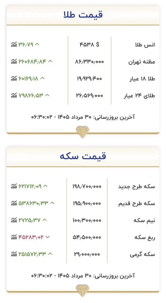 قیمت جدید طلا و سکه امروز 30 مردادماه 1405 - جدول