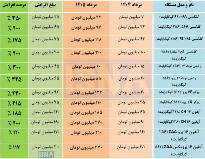 قیمت موبایل 4 برابر شد -  جدول تغییرات قیمت موبایل های پرمخاطب تلفن همراه