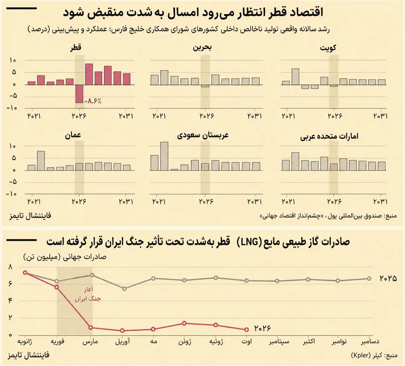 جنگ به جیب قطر رسید؛ بودجه دولت 30 درصد و کمک های خارجی 85 درصد کاهش یافت