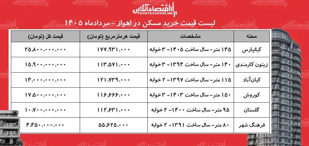 لیست قیمت خرید مسکن در اهواز -  قیمت هر متر آپارتمان در کیانپارس، گلستان، زیتون کارمندی و...چقدر است؟ + جدول