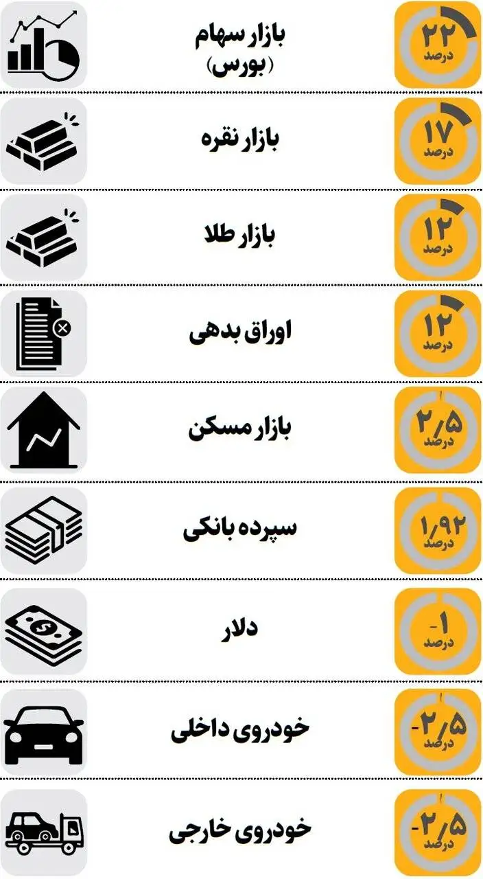 بازدهی بازارها در مردادماه - کدام بازار صدرنشین شد؟