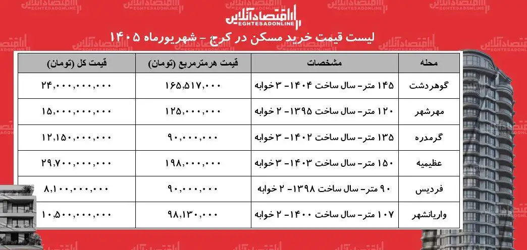 لیست قیمت خرید مسکن در کرج - قیمت هر متر آپارتمان در عظیمیه، مهرشهر، فردیس و...چقدر است؟ + جدول