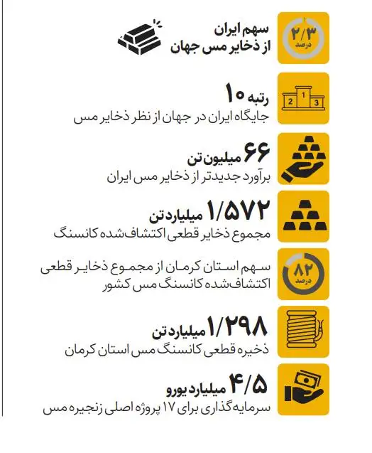 ایران؛ غول مسی که هنوز به اندازه ذخایرش تولید نمی کند