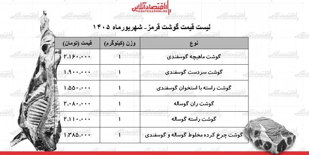 قیمت جدید گوشت قرمز امروز 1 شهریور 1405 - هر کیلوگرم گوشت گوساله و گوسفندی چند شد؟ + جدول