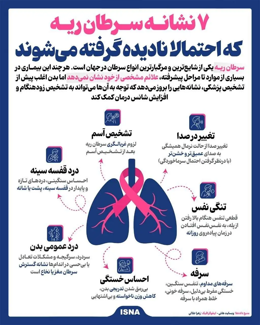 اینفوگرافیک  -  7 نشانه سرطان ریه که احتمالا نادیده  گرفته می شوند